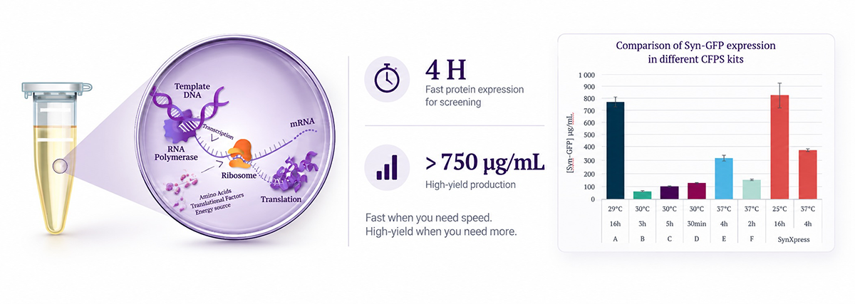 Graph Syn-Xpress Silver kit Application note comparison