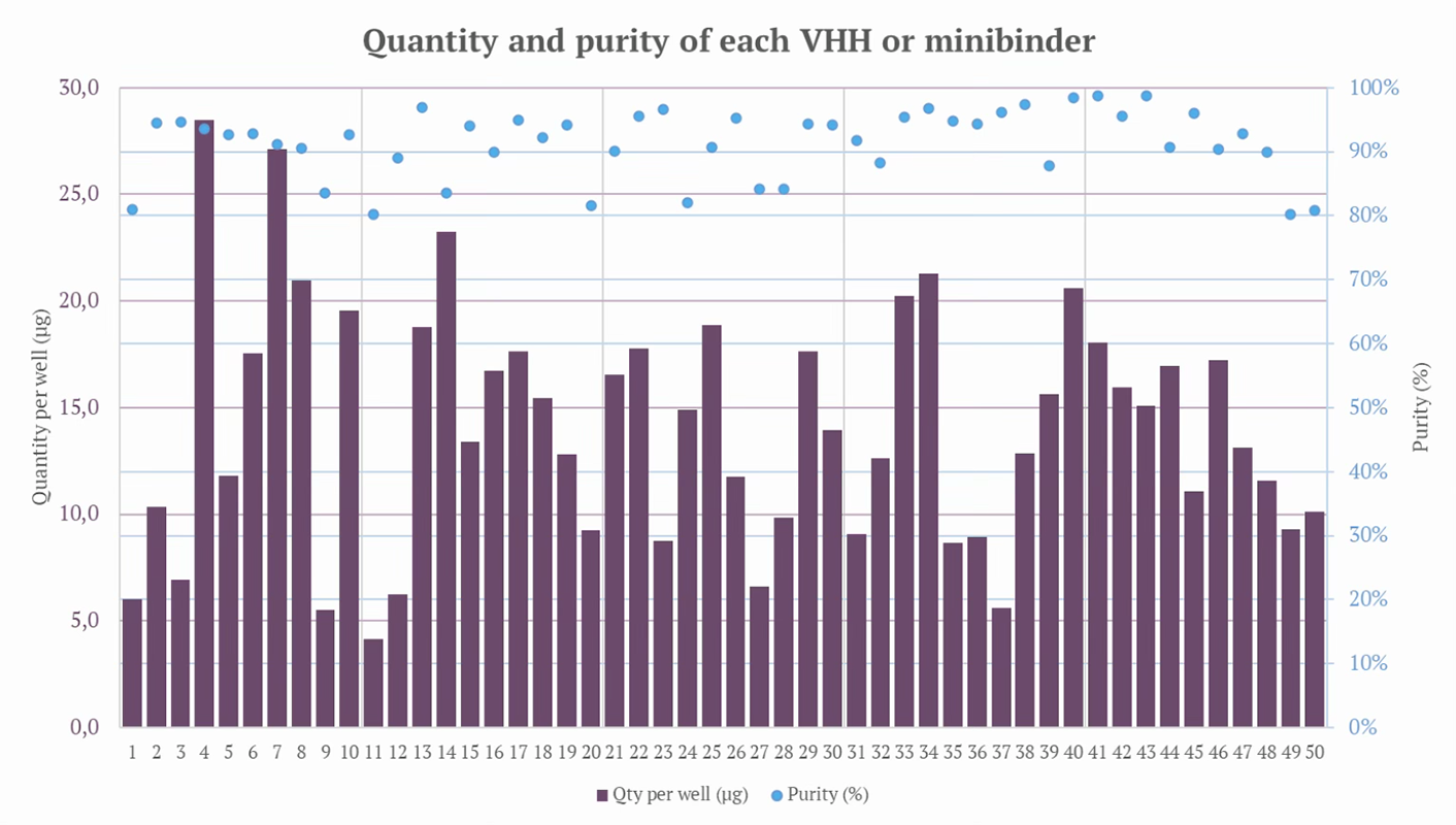 Synt-Xpress Gold : VHHs successfully expressed graphic